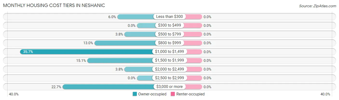 Monthly Housing Cost Tiers in Neshanic