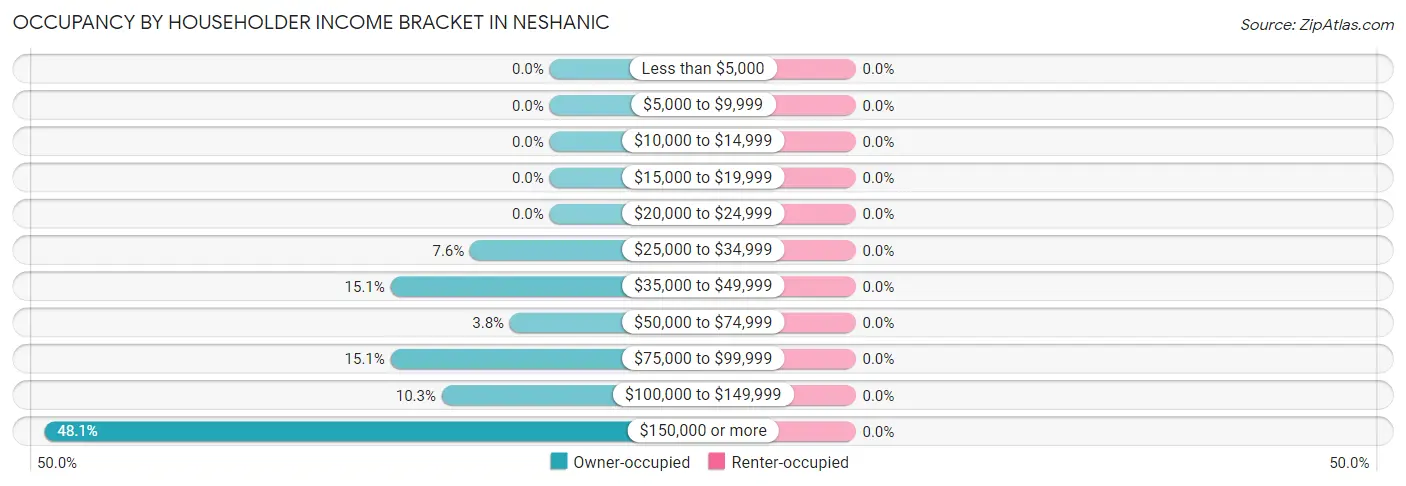 Occupancy by Householder Income Bracket in Neshanic