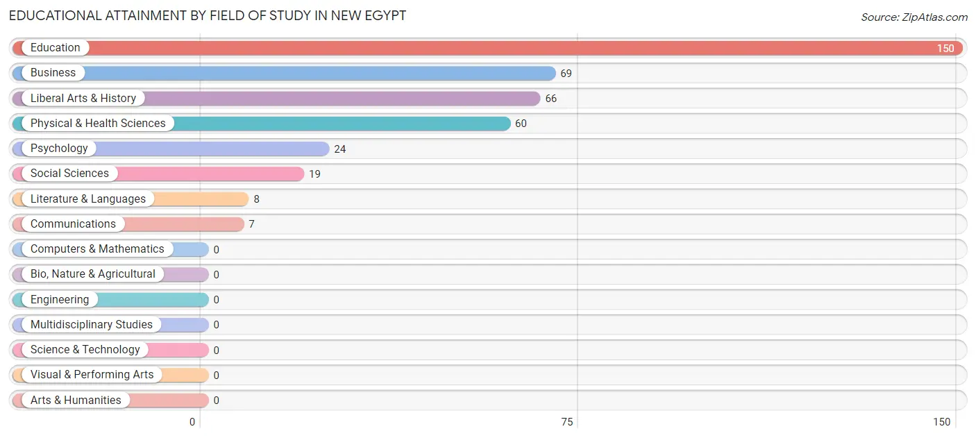 Educational Attainment by Field of Study in New Egypt