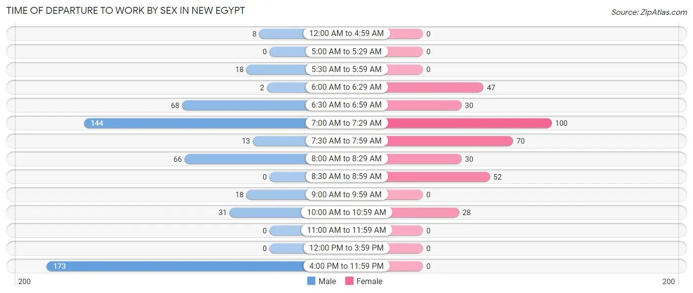 Time of Departure to Work by Sex in New Egypt