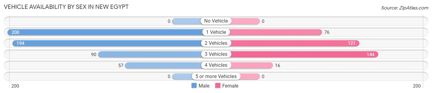 Vehicle Availability by Sex in New Egypt