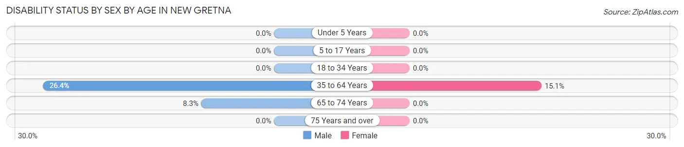 Disability Status by Sex by Age in New Gretna