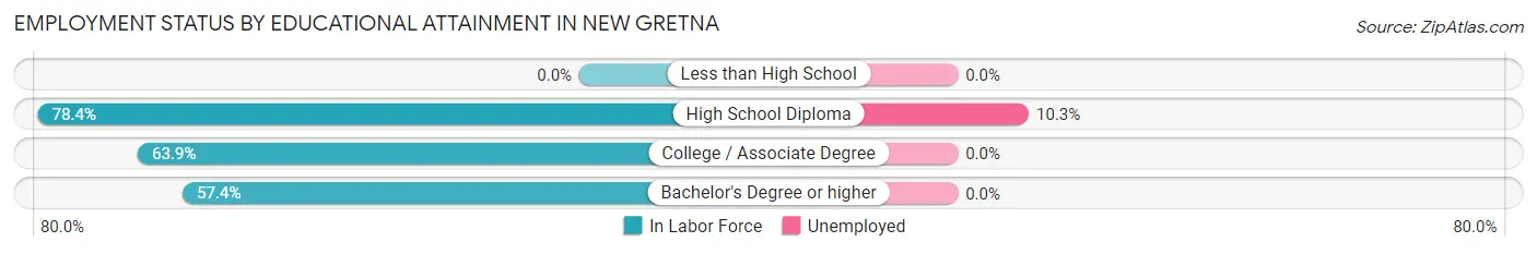 Employment Status by Educational Attainment in New Gretna