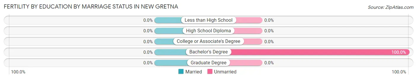 Female Fertility by Education by Marriage Status in New Gretna