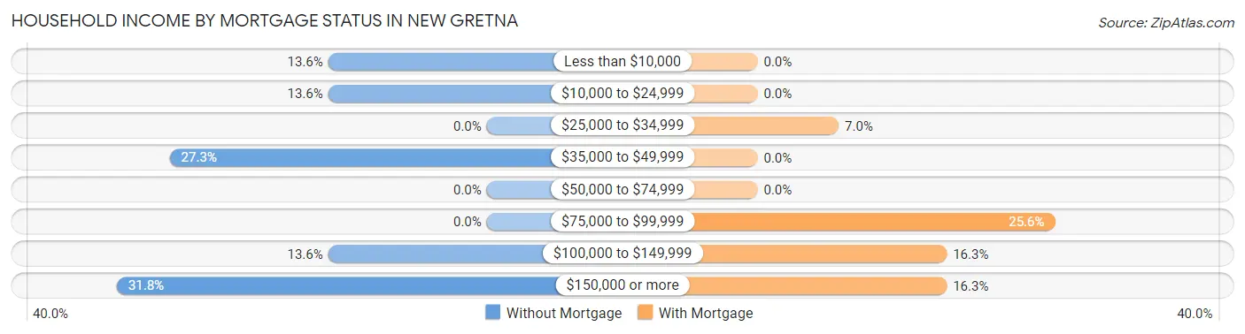 Household Income by Mortgage Status in New Gretna