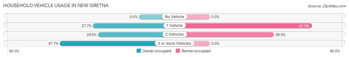 Household Vehicle Usage in New Gretna