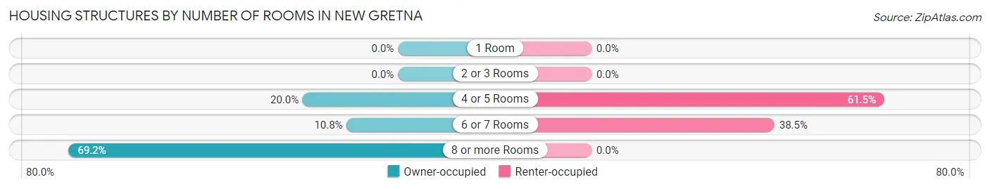 Housing Structures by Number of Rooms in New Gretna