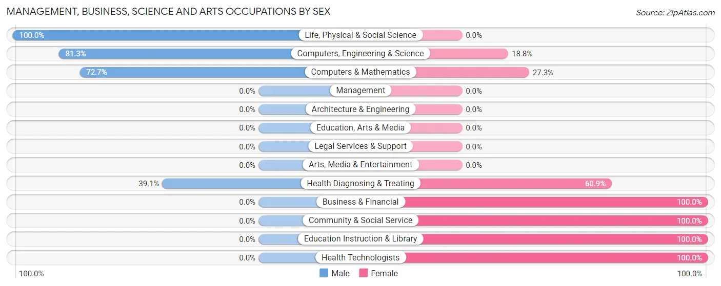 Management, Business, Science and Arts Occupations by Sex in New Gretna
