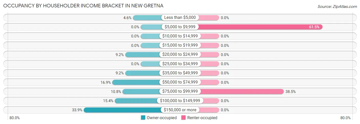 Occupancy by Householder Income Bracket in New Gretna