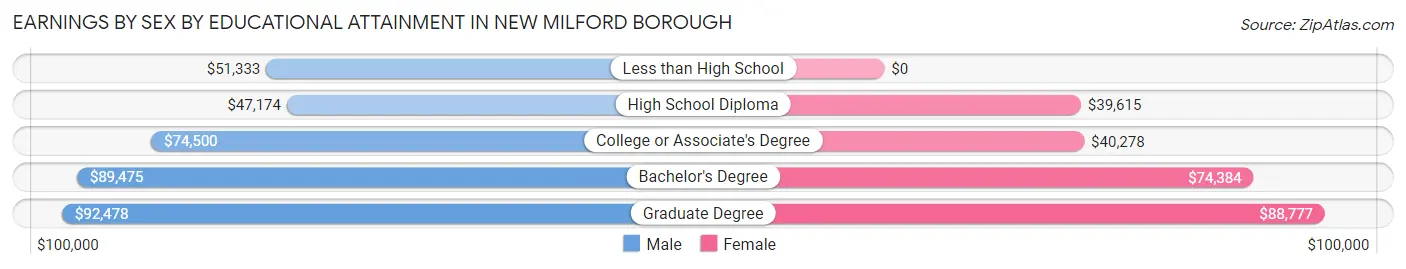 Earnings by Sex by Educational Attainment in New Milford borough