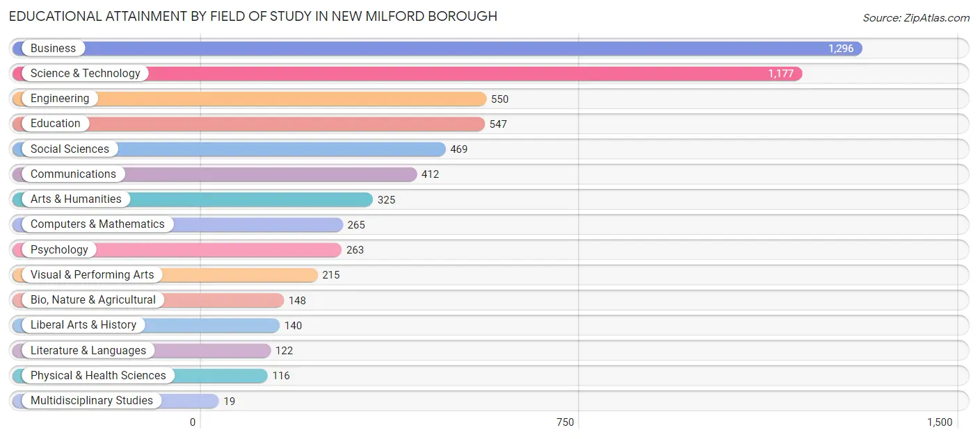 Educational Attainment by Field of Study in New Milford borough