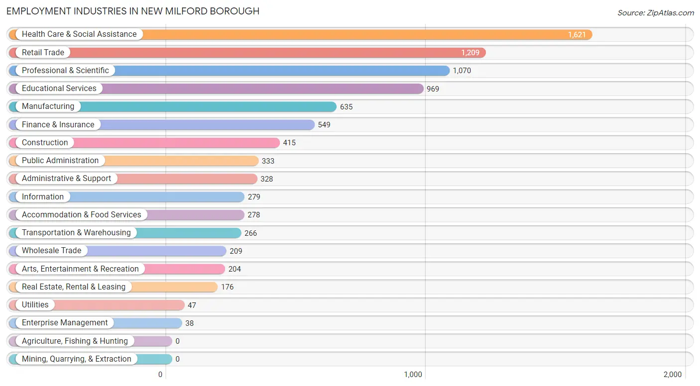Employment Industries in New Milford borough