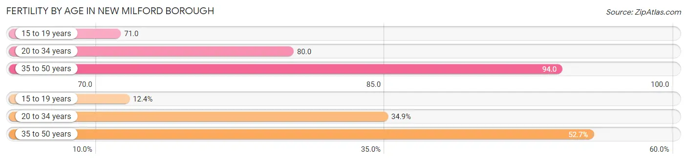 Female Fertility by Age in New Milford borough