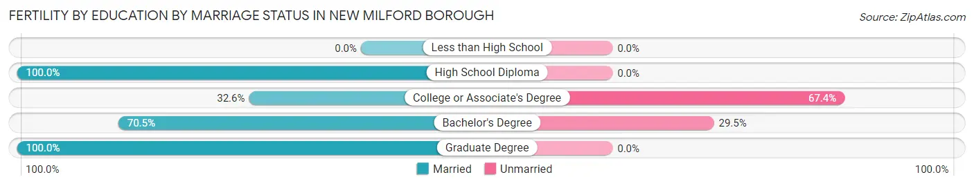 Female Fertility by Education by Marriage Status in New Milford borough