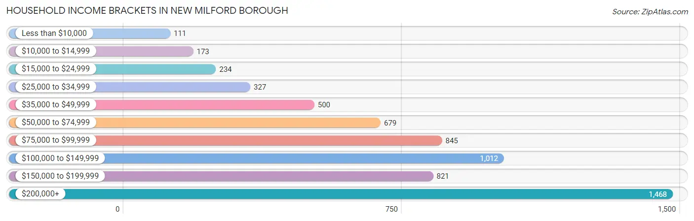 Household Income Brackets in New Milford borough