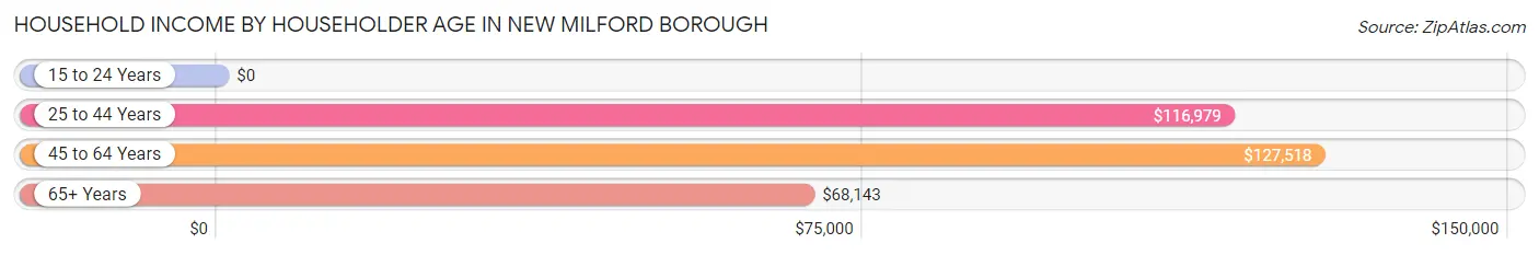 Household Income by Householder Age in New Milford borough
