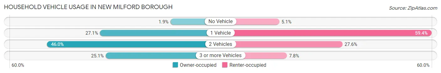 Household Vehicle Usage in New Milford borough