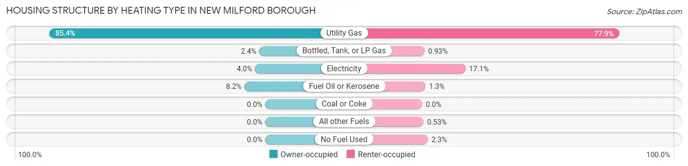 Housing Structure by Heating Type in New Milford borough