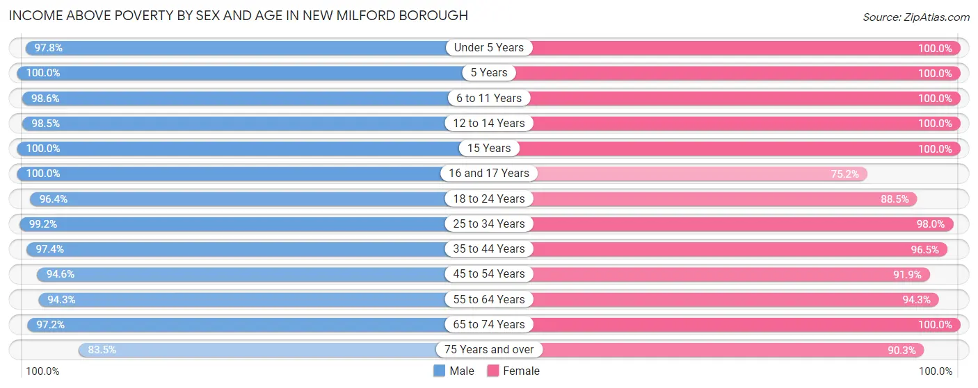 Income Above Poverty by Sex and Age in New Milford borough