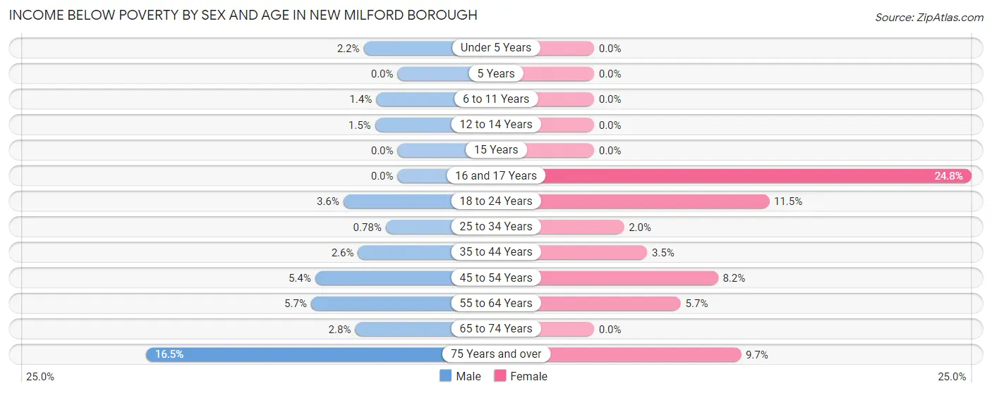 Income Below Poverty by Sex and Age in New Milford borough