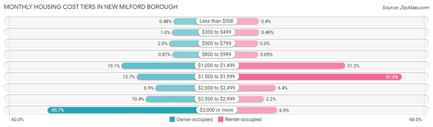 Monthly Housing Cost Tiers in New Milford borough