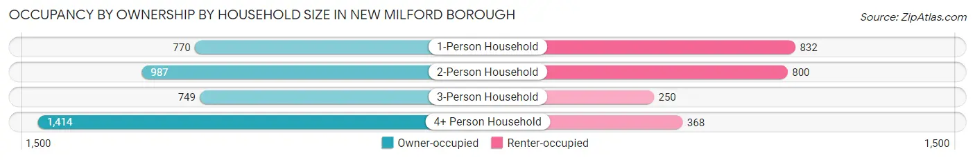 Occupancy by Ownership by Household Size in New Milford borough