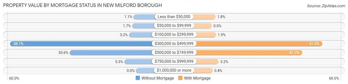 Property Value by Mortgage Status in New Milford borough