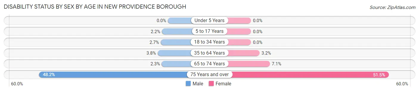 Disability Status by Sex by Age in New Providence borough