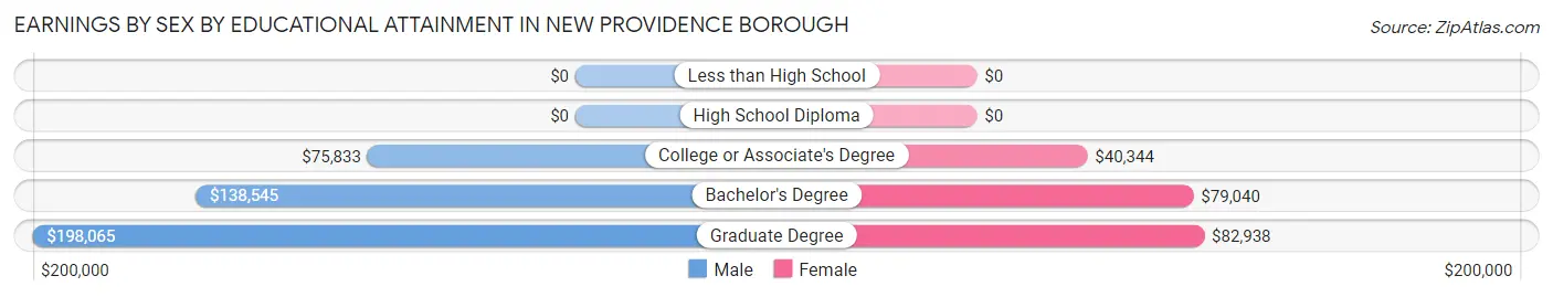 Earnings by Sex by Educational Attainment in New Providence borough
