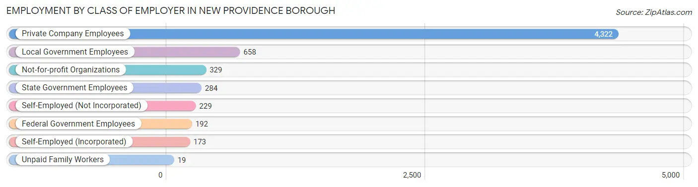 Employment by Class of Employer in New Providence borough