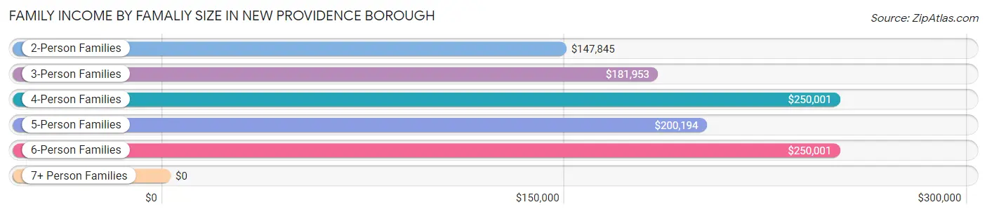 Family Income by Famaliy Size in New Providence borough