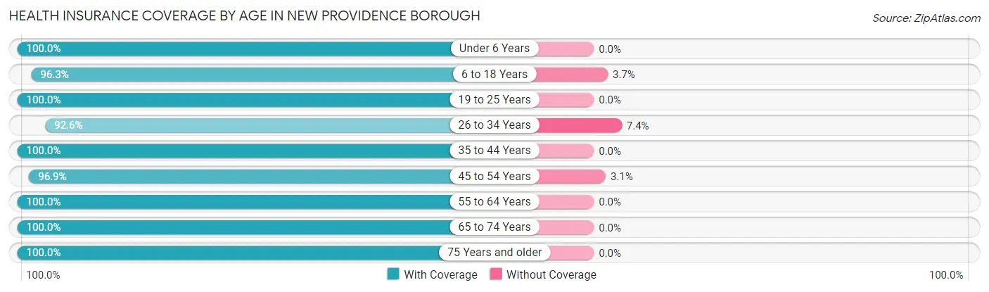 Health Insurance Coverage by Age in New Providence borough