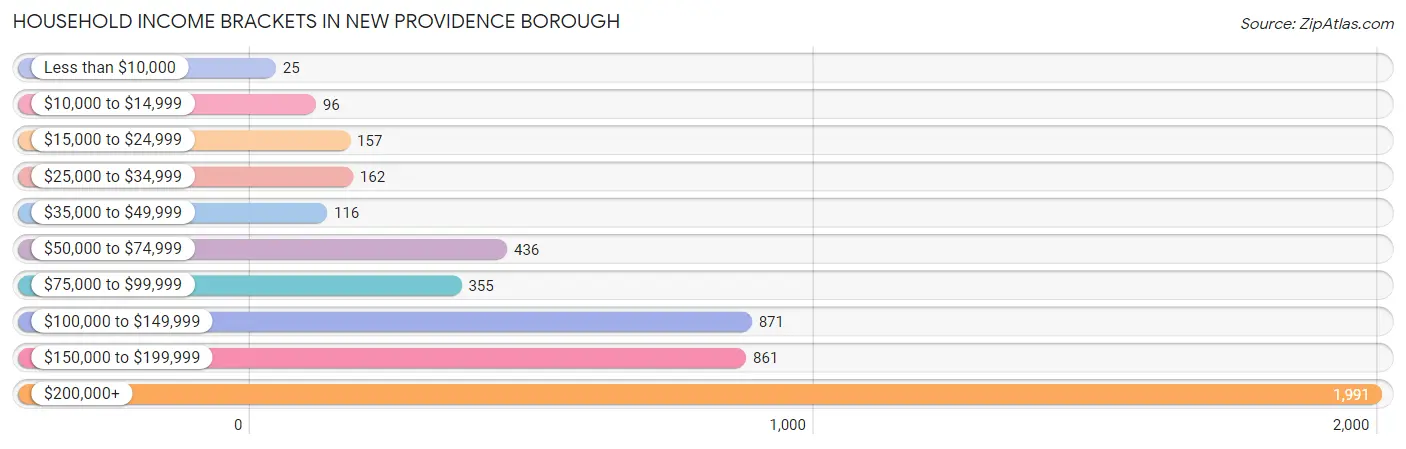 Household Income Brackets in New Providence borough