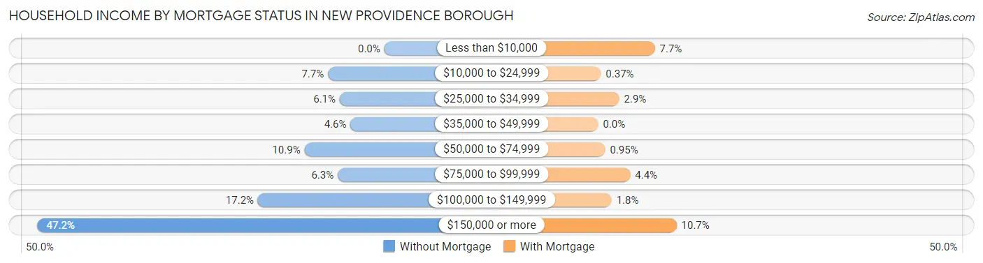 Household Income by Mortgage Status in New Providence borough
