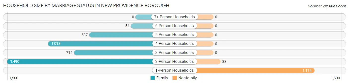 Household Size by Marriage Status in New Providence borough