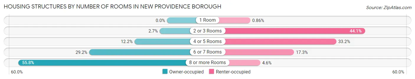 Housing Structures by Number of Rooms in New Providence borough