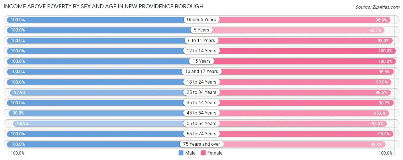 Income Above Poverty by Sex and Age in New Providence borough