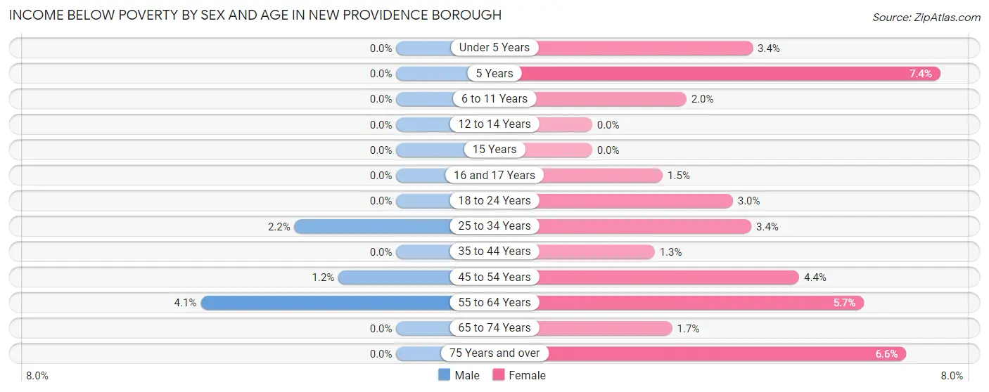 Income Below Poverty by Sex and Age in New Providence borough