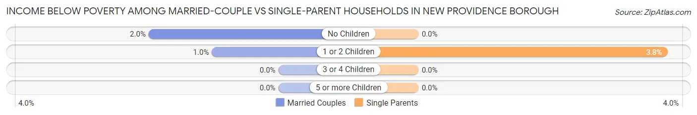 Income Below Poverty Among Married-Couple vs Single-Parent Households in New Providence borough