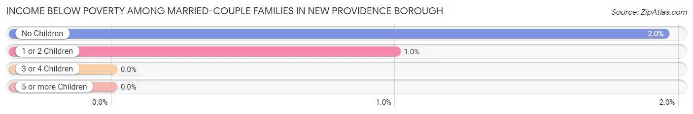 Income Below Poverty Among Married-Couple Families in New Providence borough