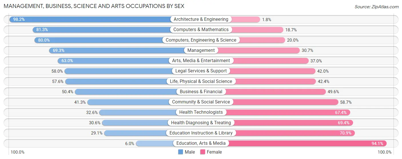 Management, Business, Science and Arts Occupations by Sex in New Providence borough