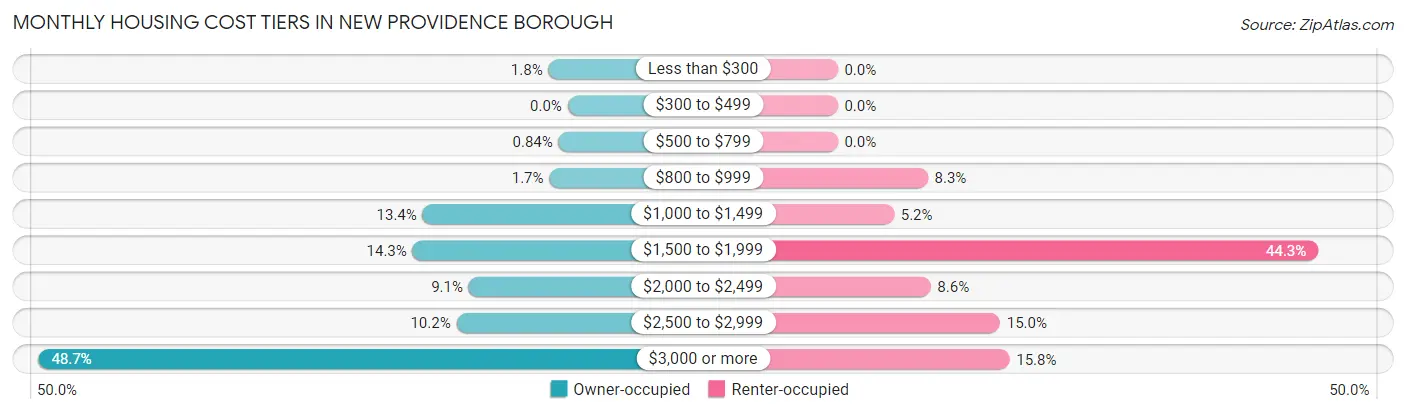 Monthly Housing Cost Tiers in New Providence borough