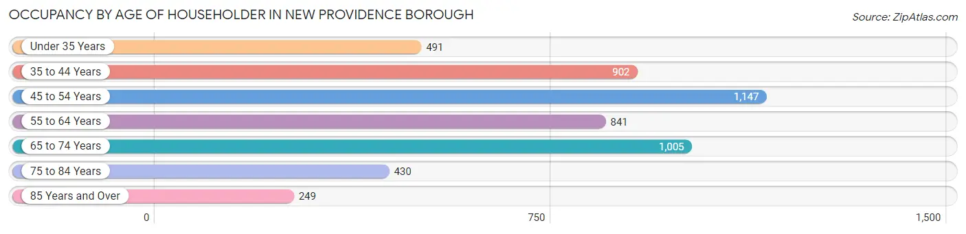 Occupancy by Age of Householder in New Providence borough