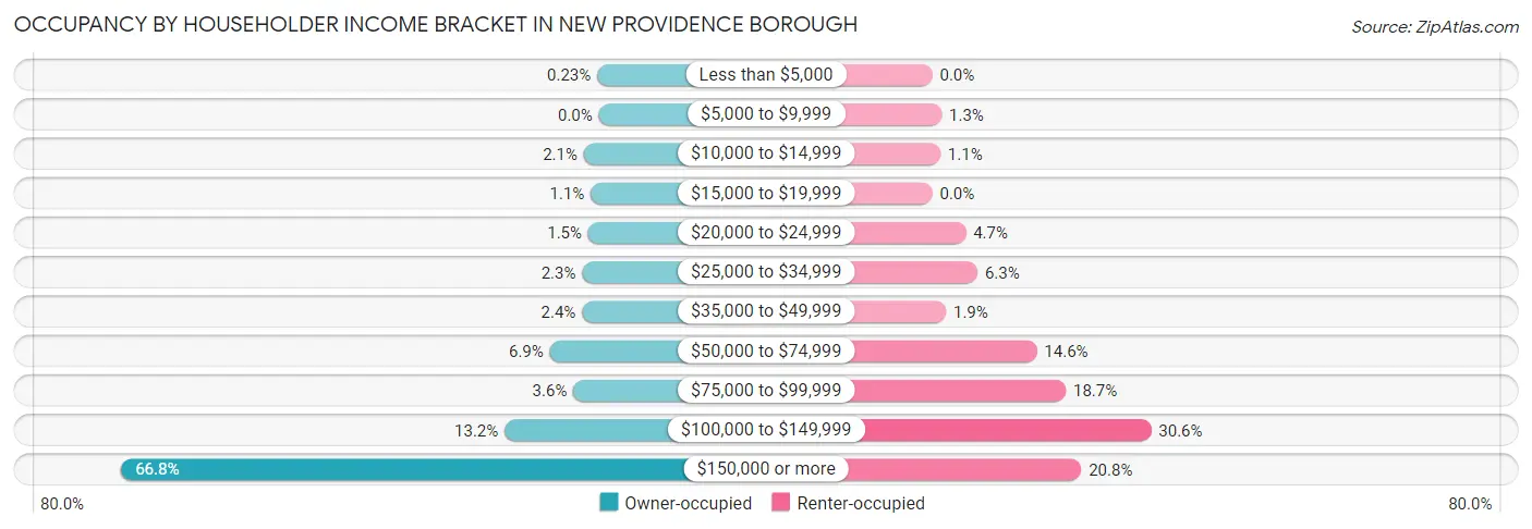 Occupancy by Householder Income Bracket in New Providence borough