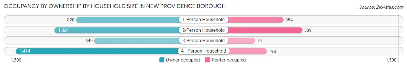 Occupancy by Ownership by Household Size in New Providence borough