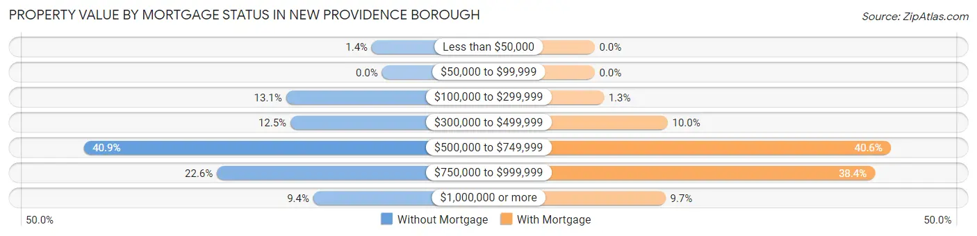 Property Value by Mortgage Status in New Providence borough