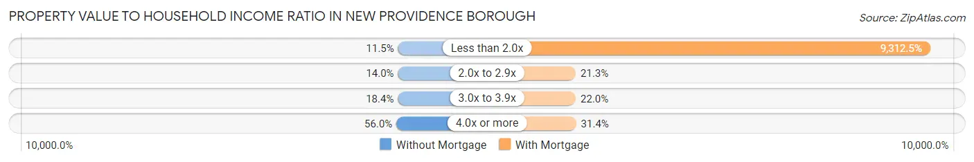 Property Value to Household Income Ratio in New Providence borough