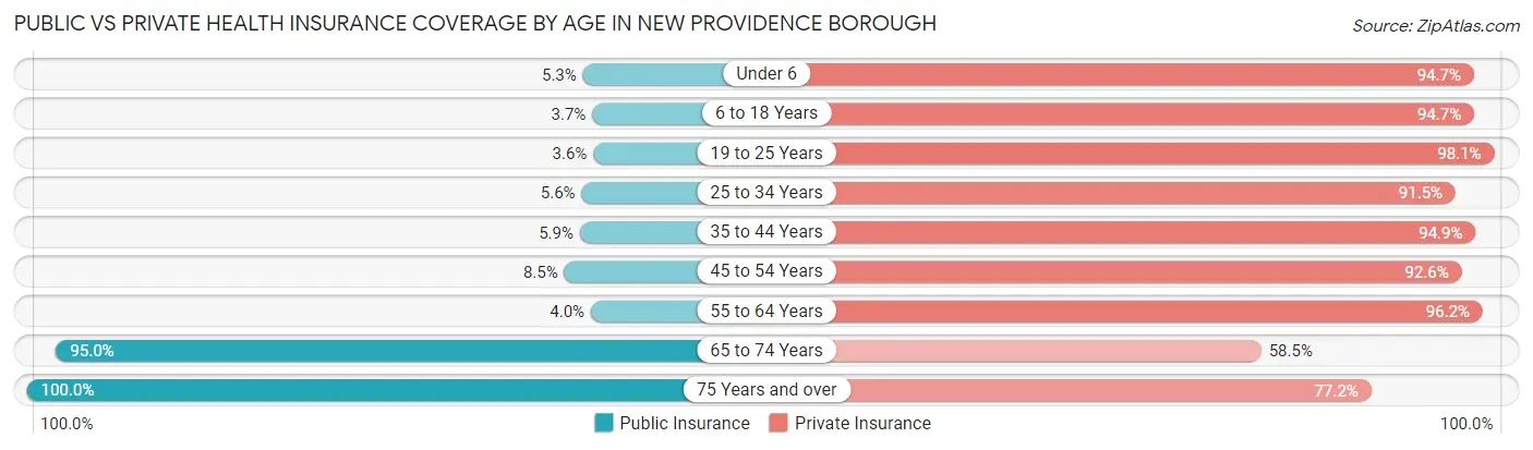 Public vs Private Health Insurance Coverage by Age in New Providence borough