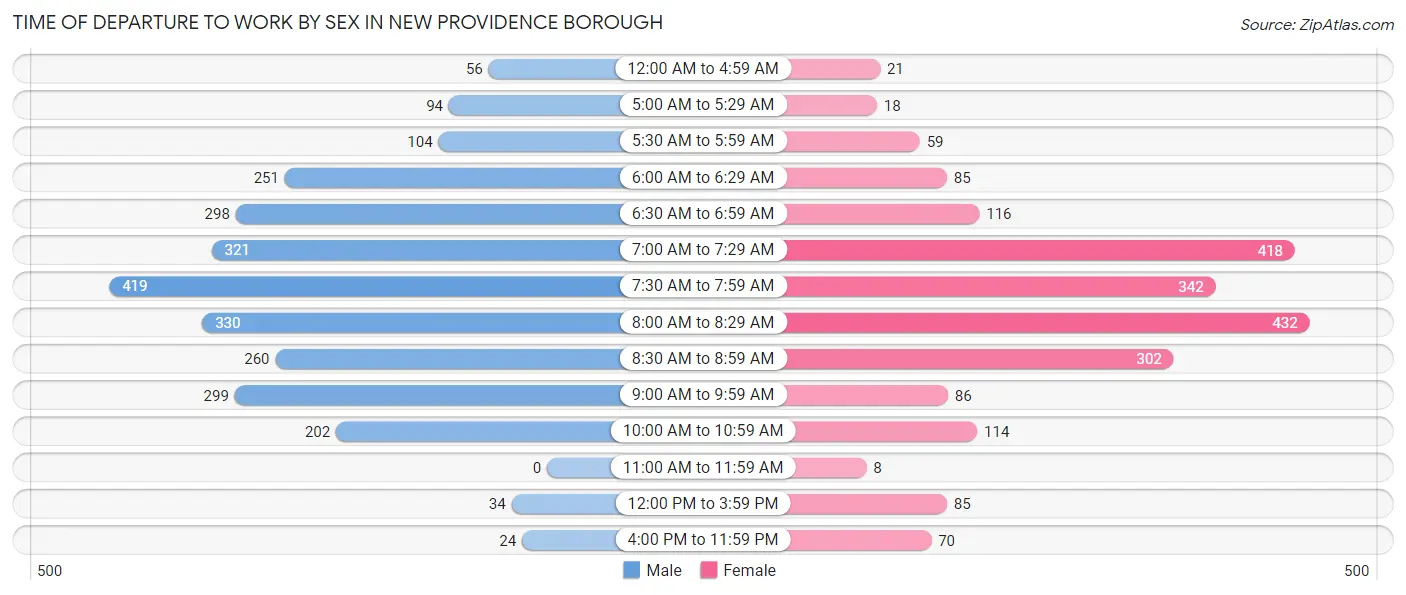 Time of Departure to Work by Sex in New Providence borough