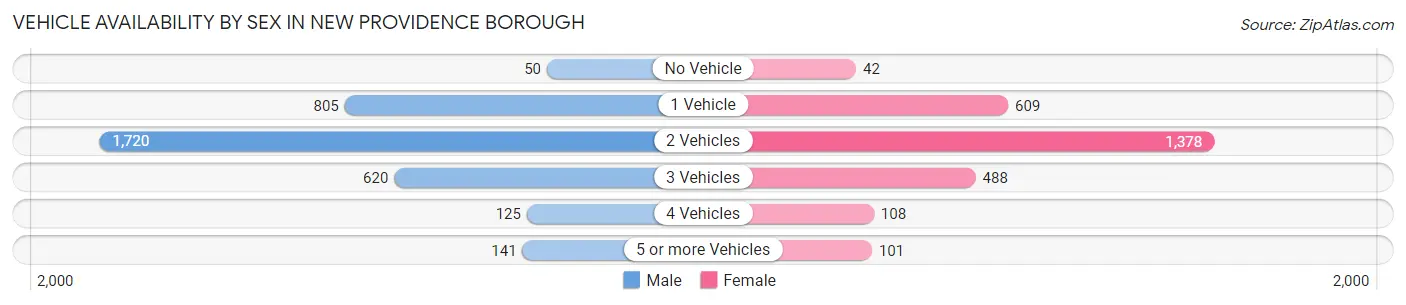 Vehicle Availability by Sex in New Providence borough